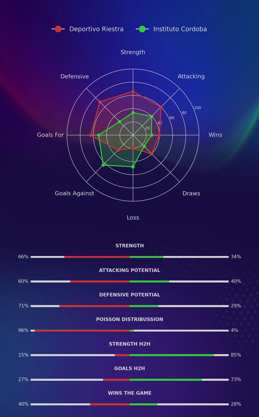 Deportivo Riestra - Instituto Cordoba diagrams