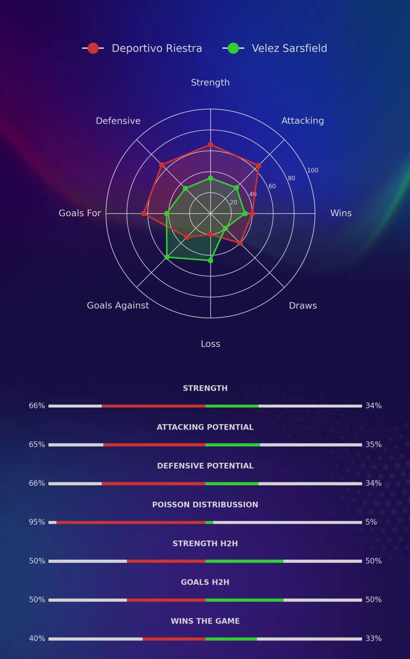 Deportivo Riestra - Velez Sarsfield diagrams