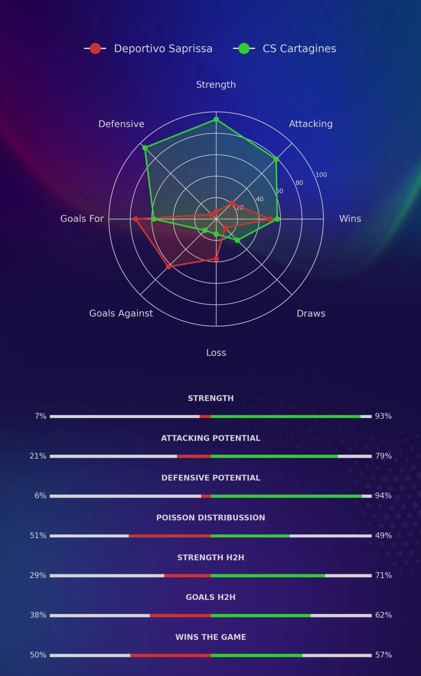 Deportivo Saprissa - CS Cartagines diagrams