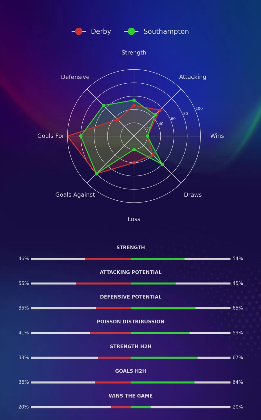 Derby - Southampton diagrams