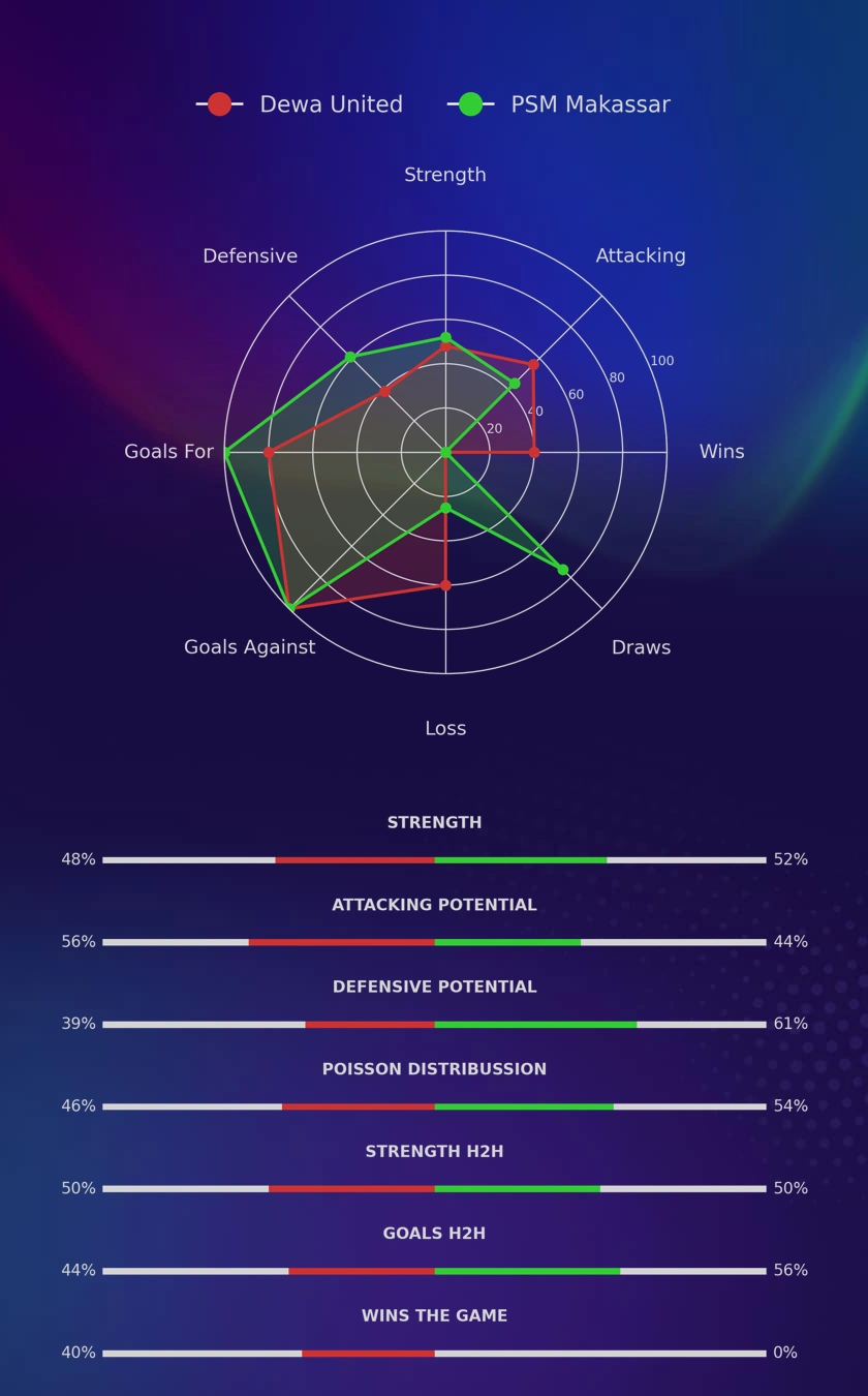 Dewa United - PSM Makassar diagrams