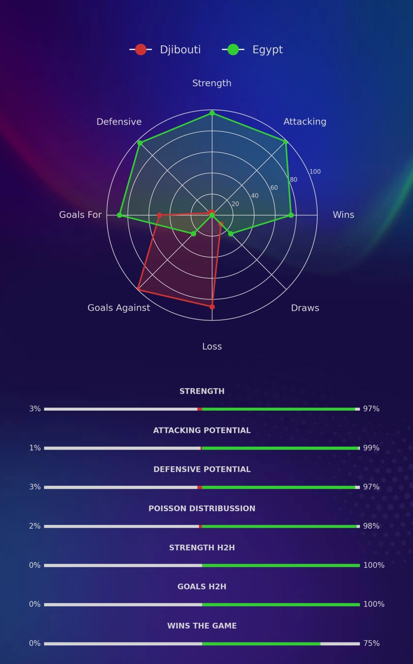 Djibouti - Egypt diagrams