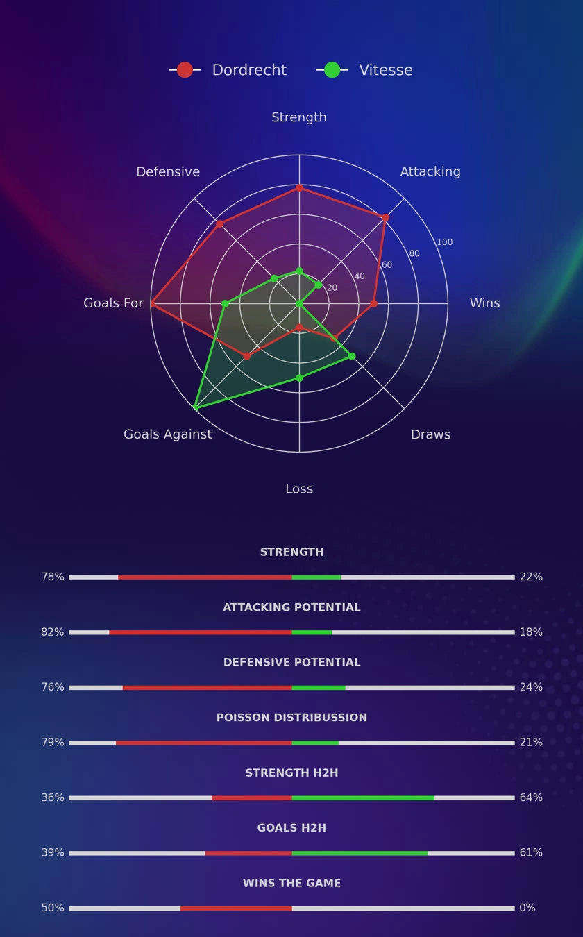 Dordrecht - Vitesse diagrams
