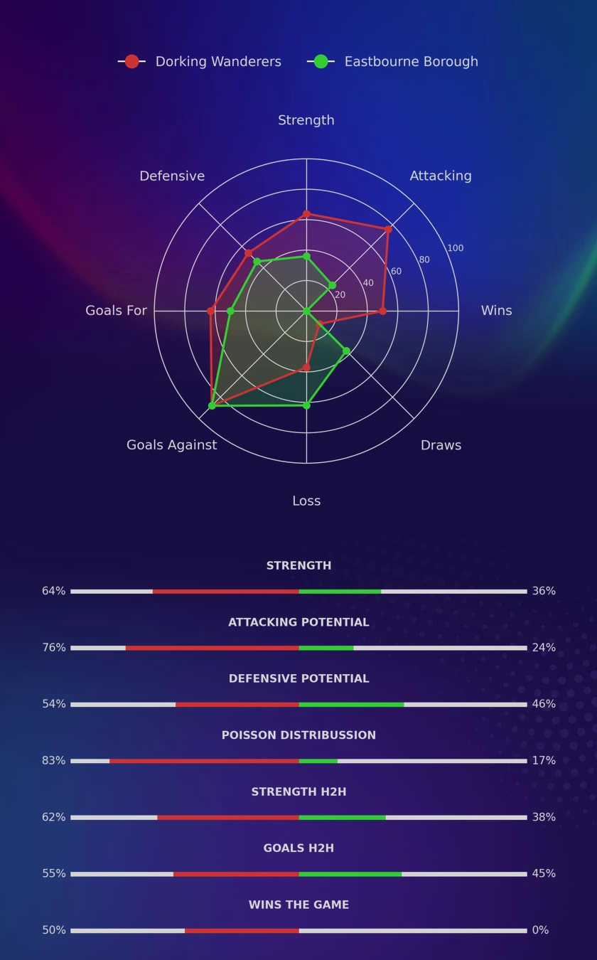 Dorking Wanderers - Eastbourne Borough diagrams