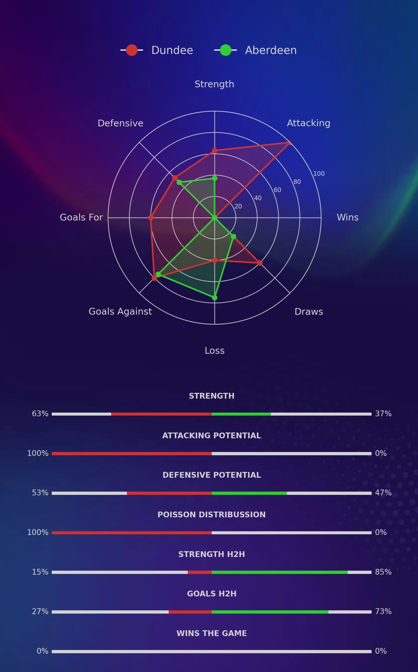 Dundee - Aberdeen diagrams