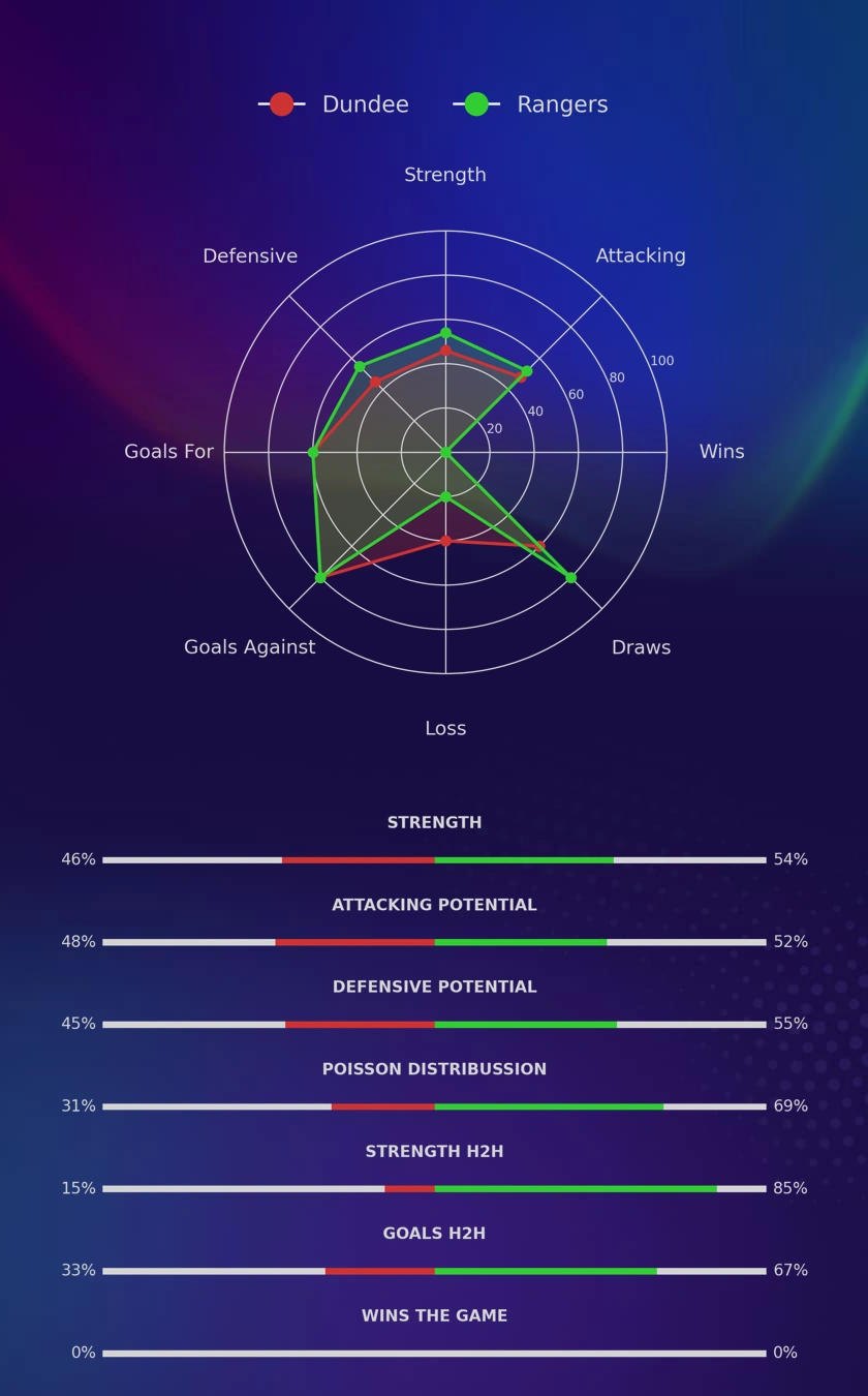 Dundee - Rangers diagrams