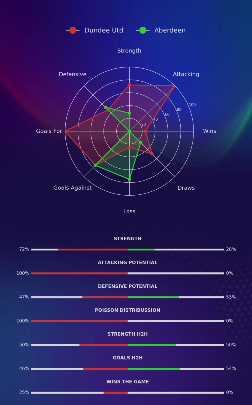 Dundee Utd - Aberdeen diagrams