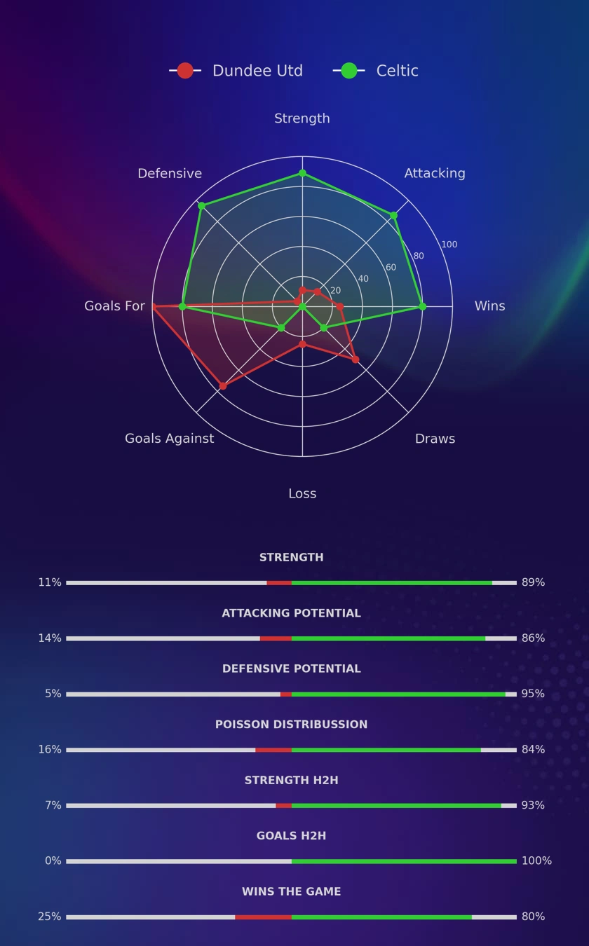 Dundee Utd - Celtic diagrams