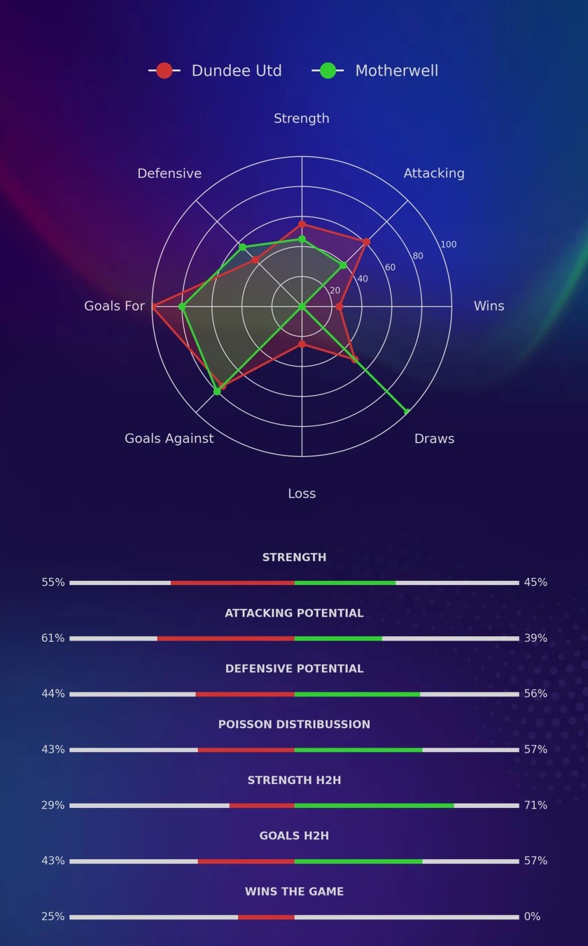Dundee Utd - Motherwell diagrams