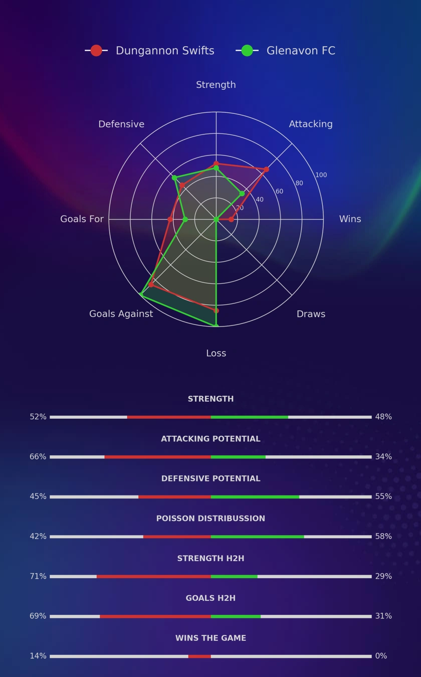 Dungannon Swifts - Glenavon FC diagrams