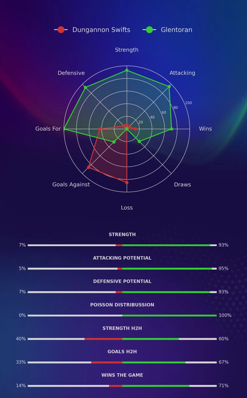 Dungannon Swifts - Glentoran diagrams