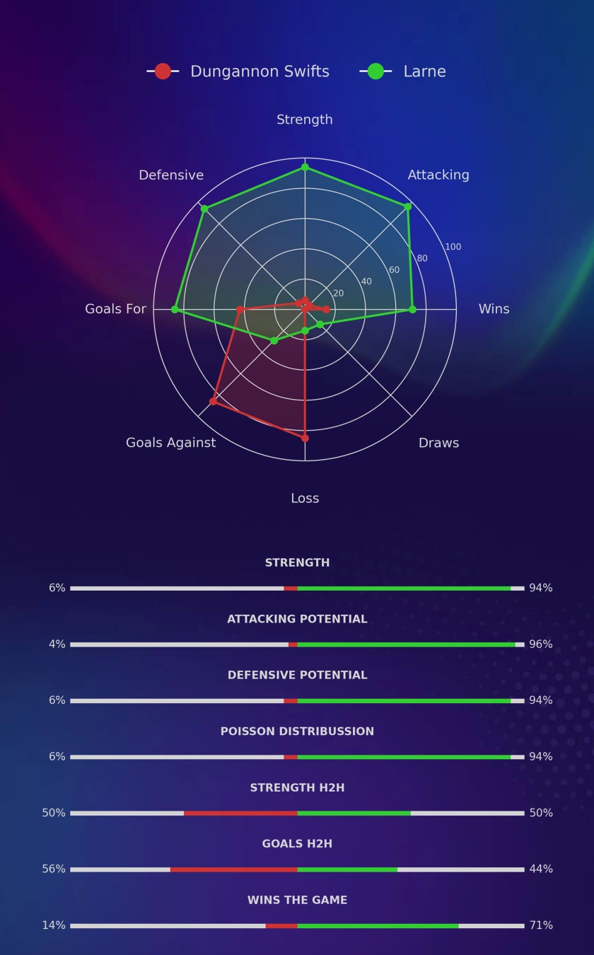 Dungannon Swifts - Larne diagrams