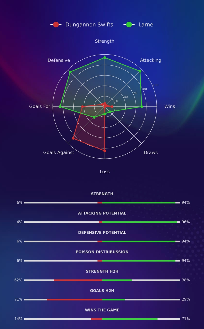 Dungannon Swifts - Larne diagrams