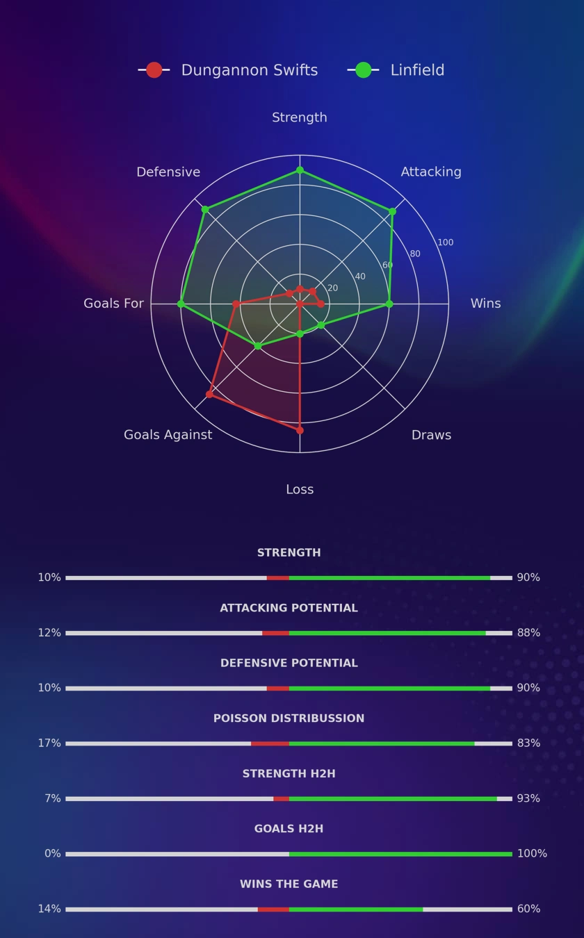 Dungannon Swifts - Linfield diagrams
