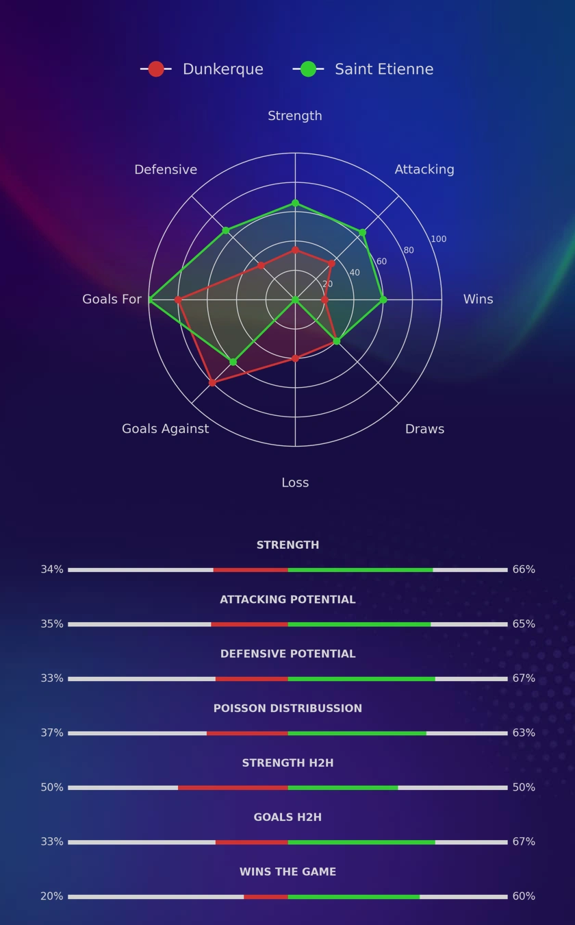 Dunkerque - Saint Etienne diagrams
