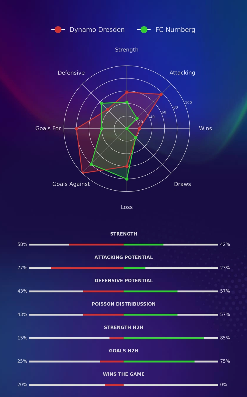 Dynamo Dresden - FC Nurnberg diagrams