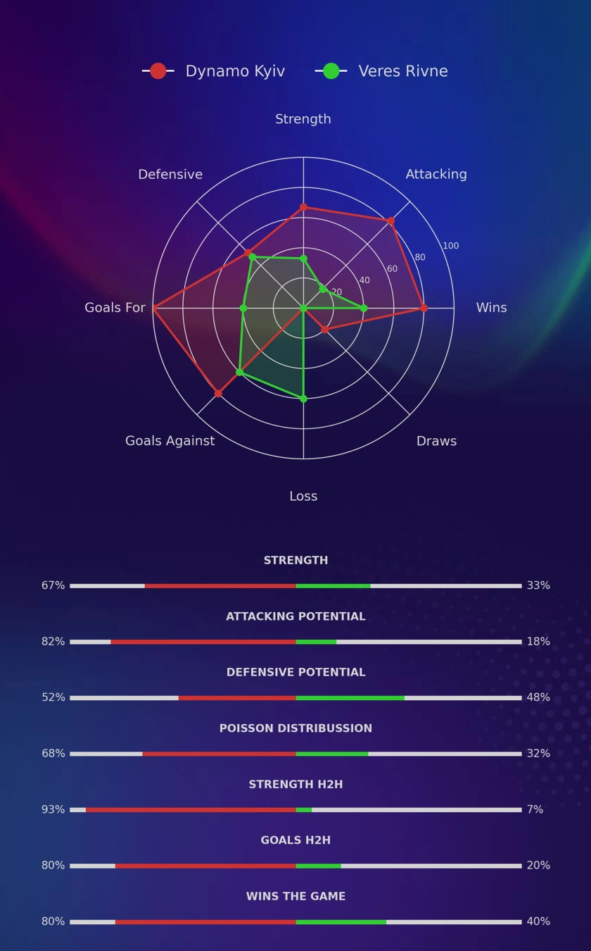 Dynamo Kyiv - Veres Rivne diagrams