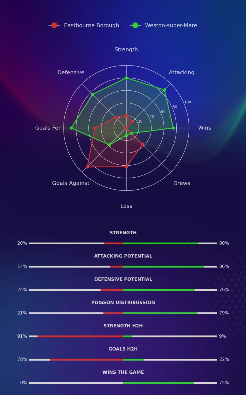 Eastbourne Borough - Weston-super-Mare diagrams