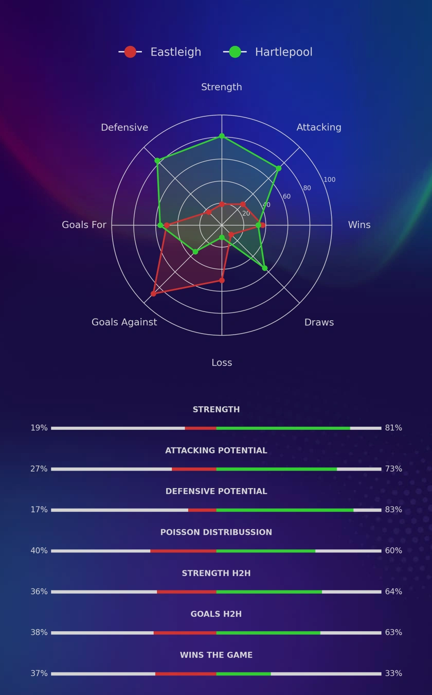 Eastleigh - Hartlepool diagrams