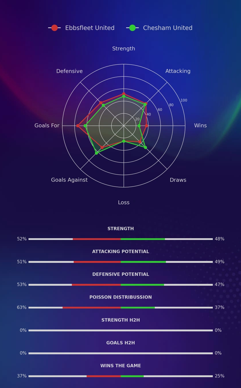 Ebbsfleet United - Chesham United diagrams