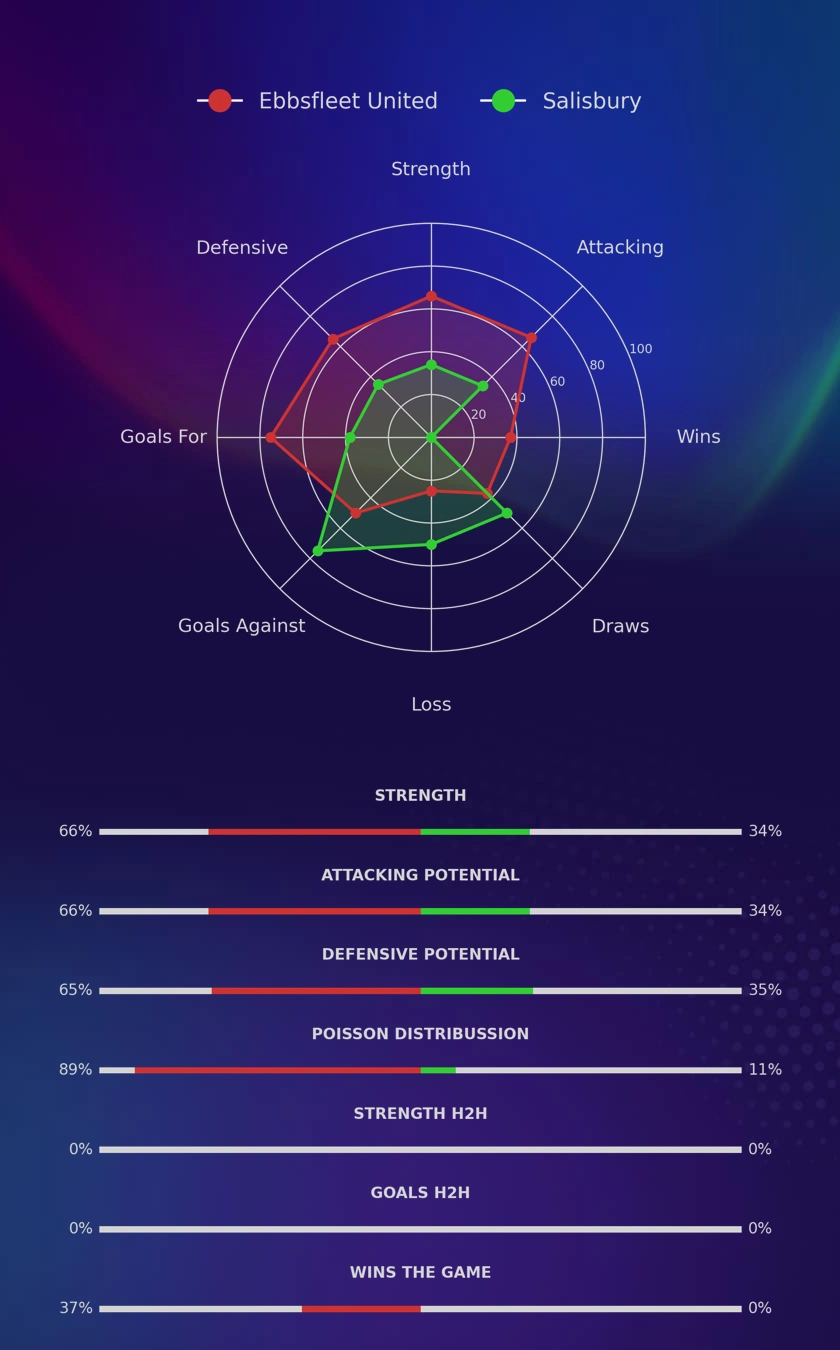 Ebbsfleet United - Salisbury diagrams