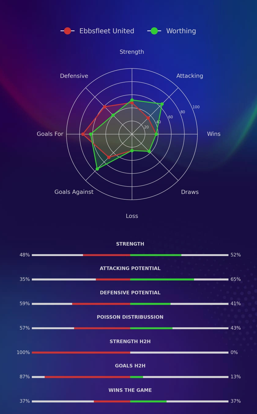 Ebbsfleet United - Worthing diagrams