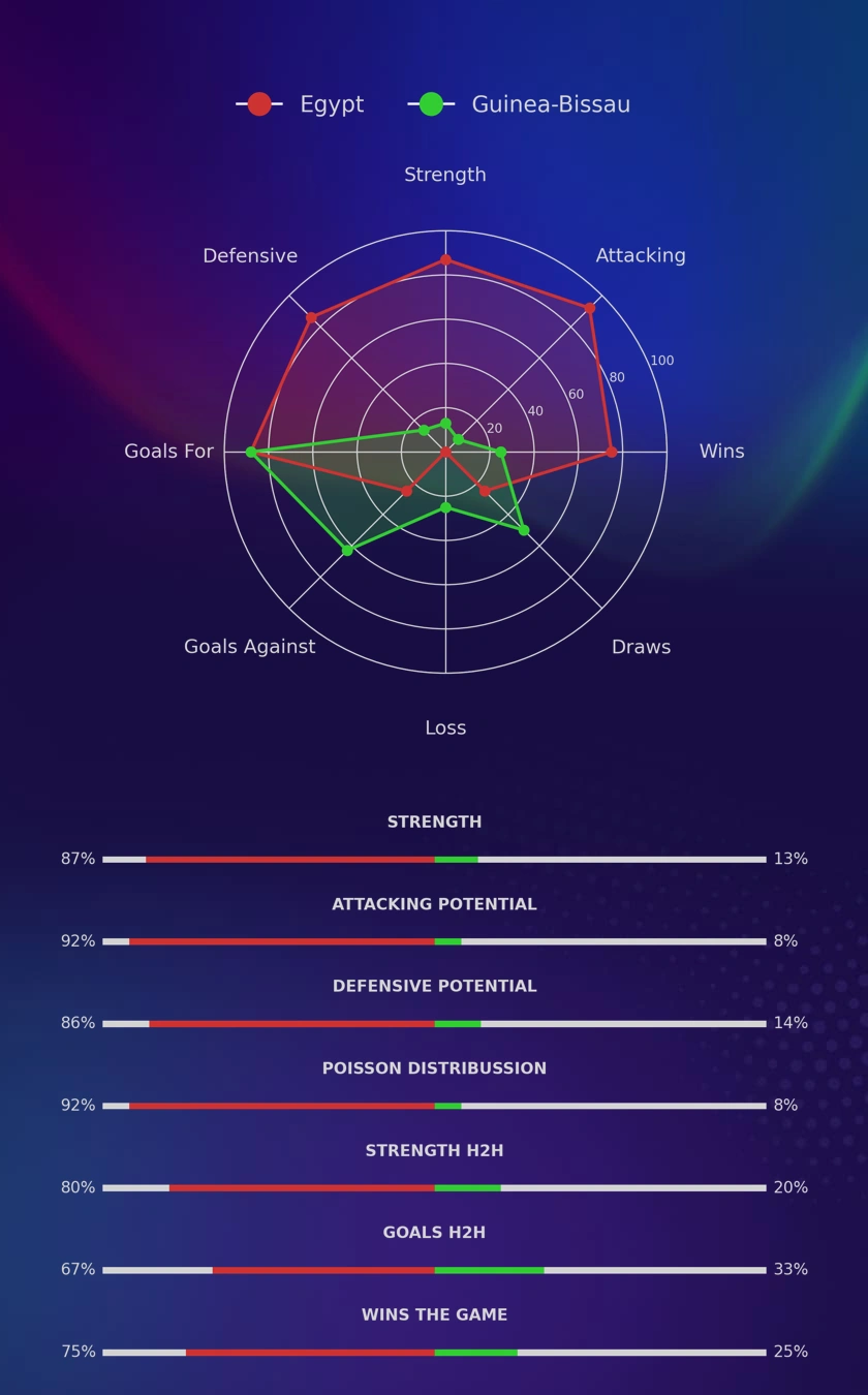 Egypt - Guinea-Bissau diagrams