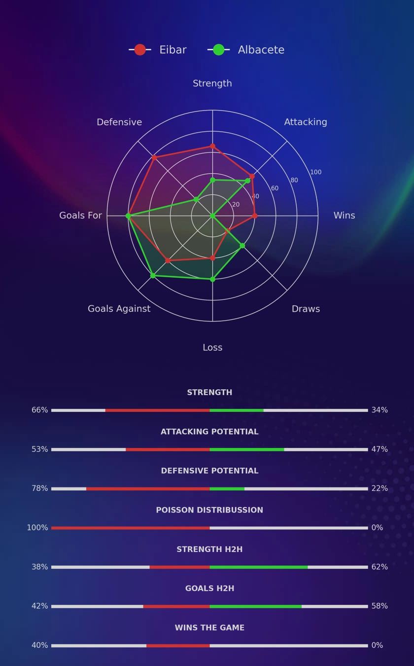 Eibar - Albacete diagrams