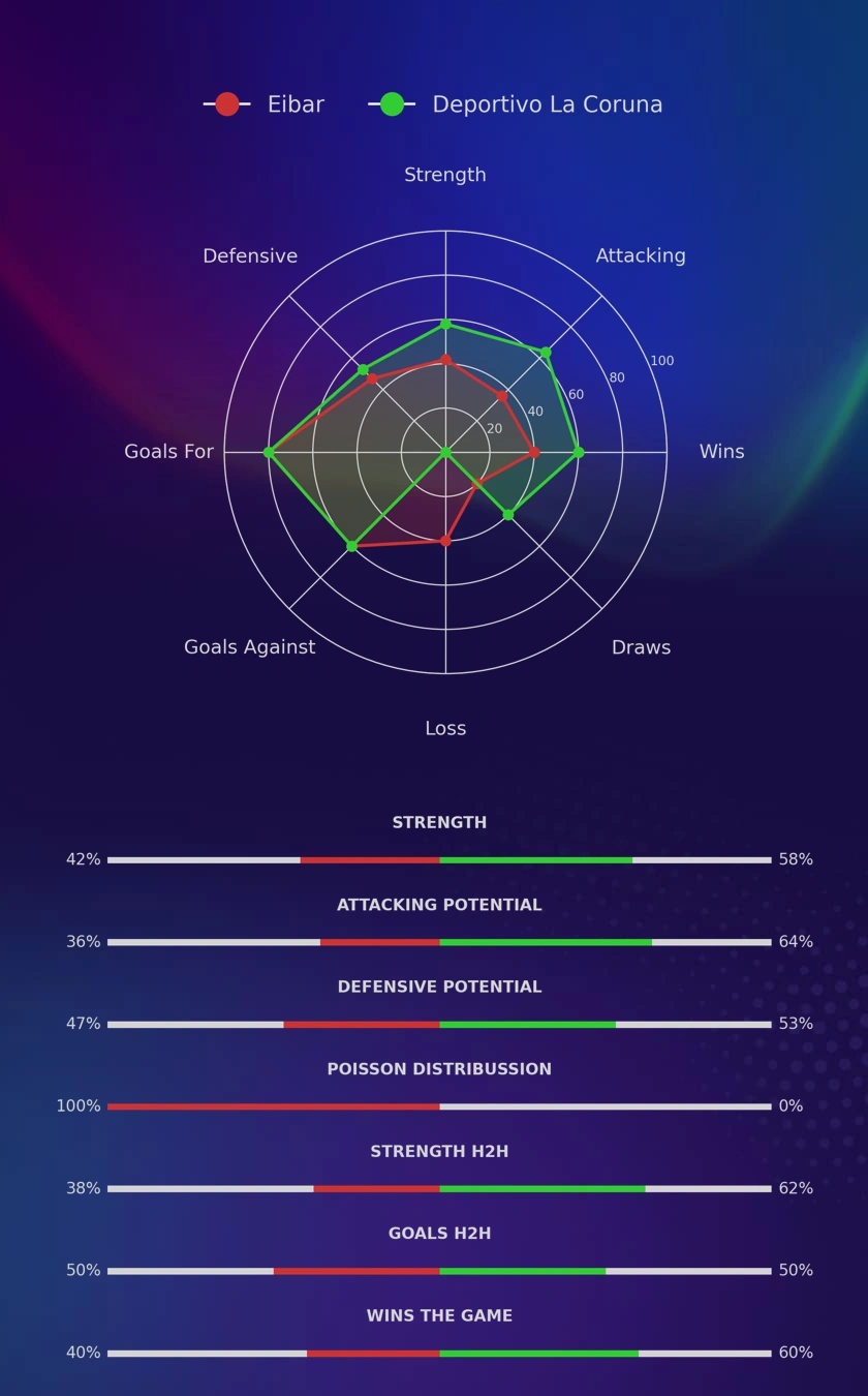 Eibar - Deportivo La Coruna diagrams