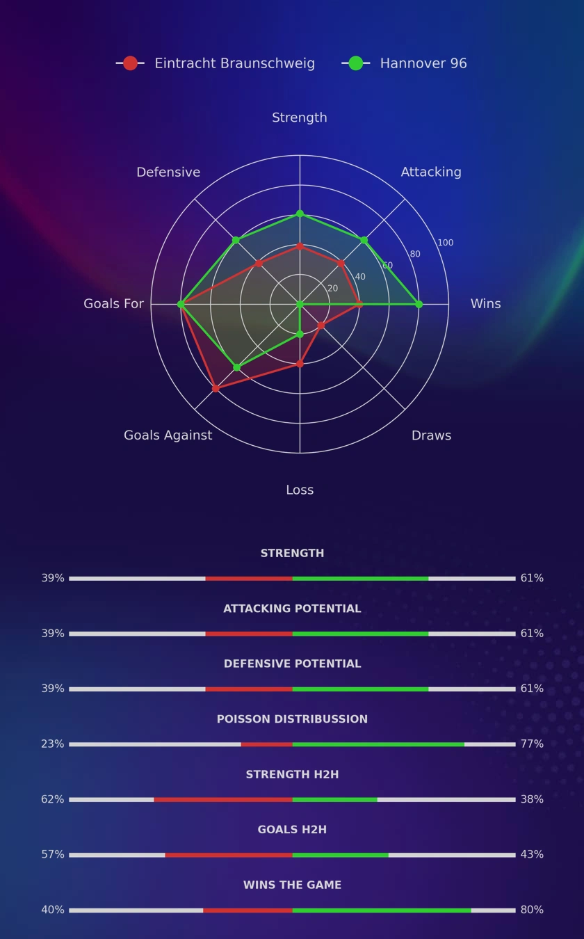 Eintracht Braunschweig - Hannover 96 diagrams