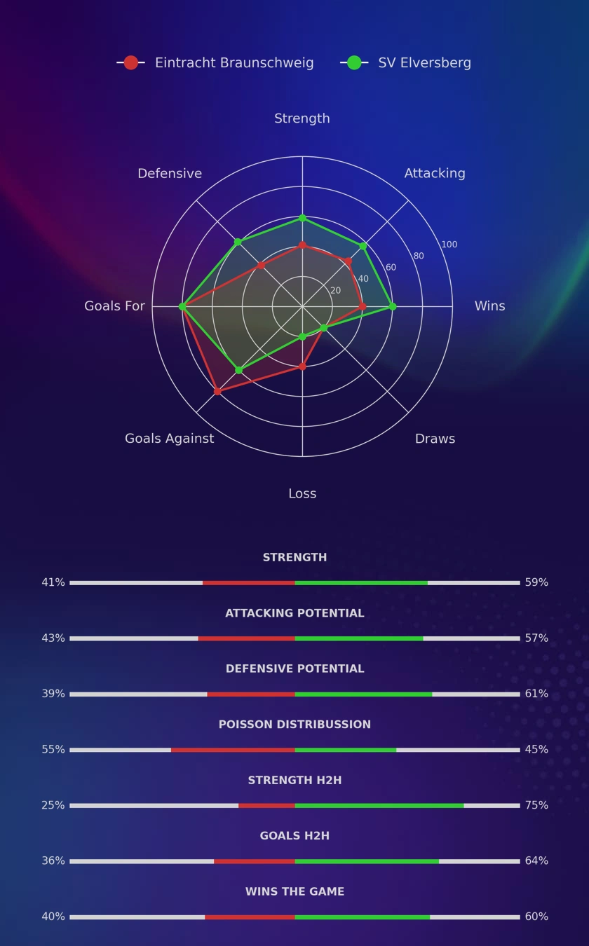 Eintracht Braunschweig - SV Elversberg diagrams