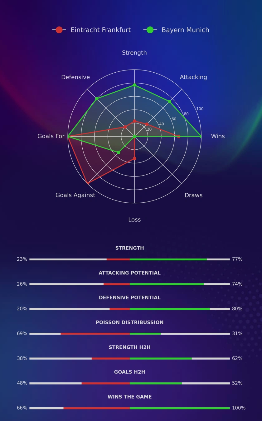 Eintracht Frankfurt - Bayern Munich diagrams