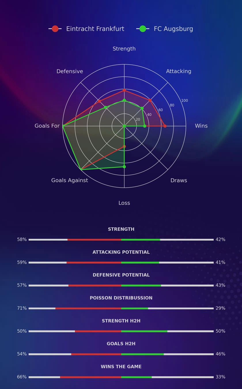 Eintracht Frankfurt - FC Augsburg diagrams