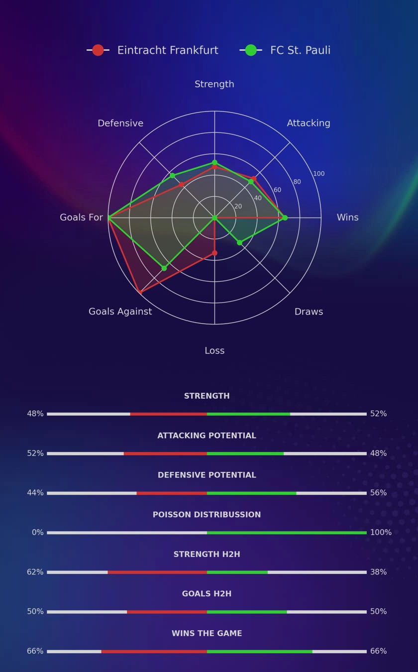 Eintracht Frankfurt - FC St. Pauli diagrams