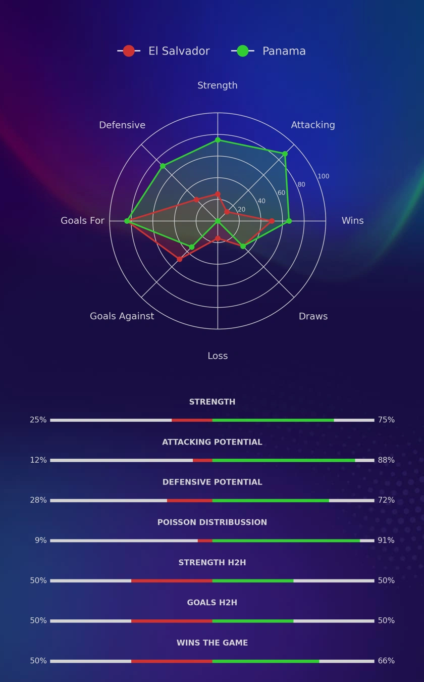 El Salvador - Panama diagrams