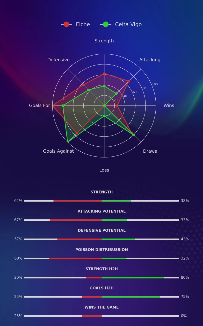 Elche - Celta Vigo diagrams