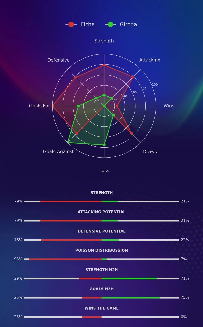 Elche - Girona diagrams