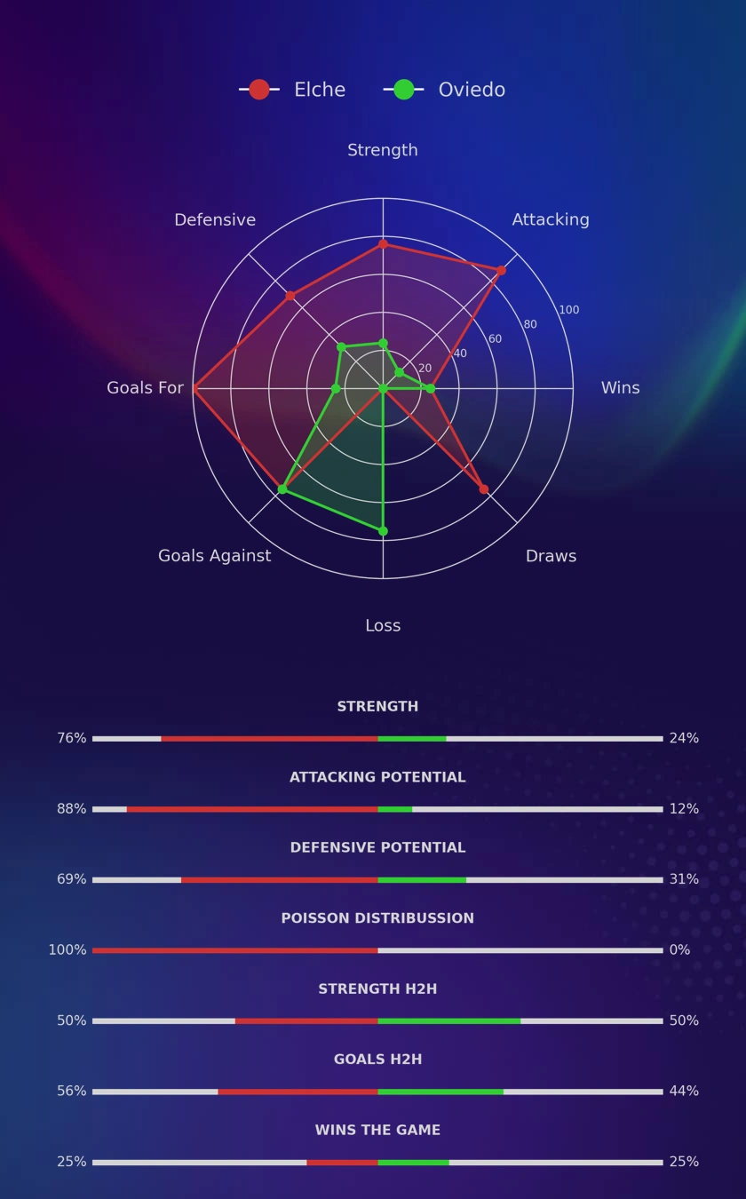 Elche - Oviedo diagrams
