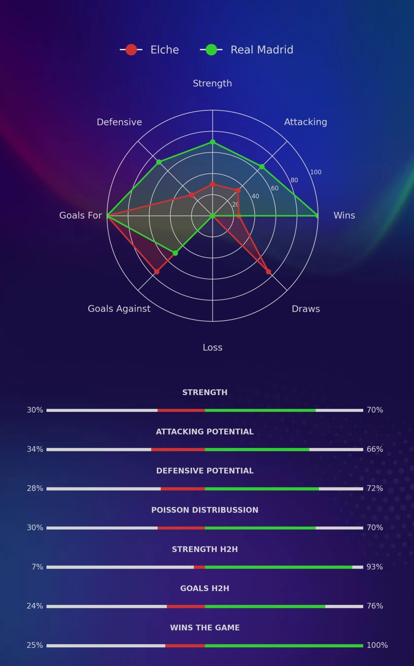 Elche - Real Madrid diagrams