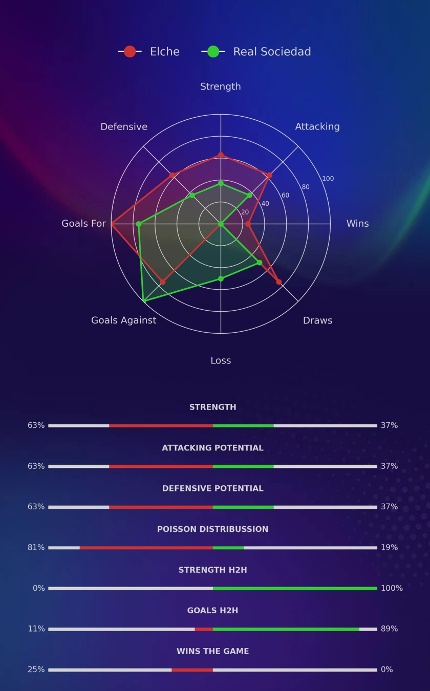 Elche - Real Sociedad diagrams