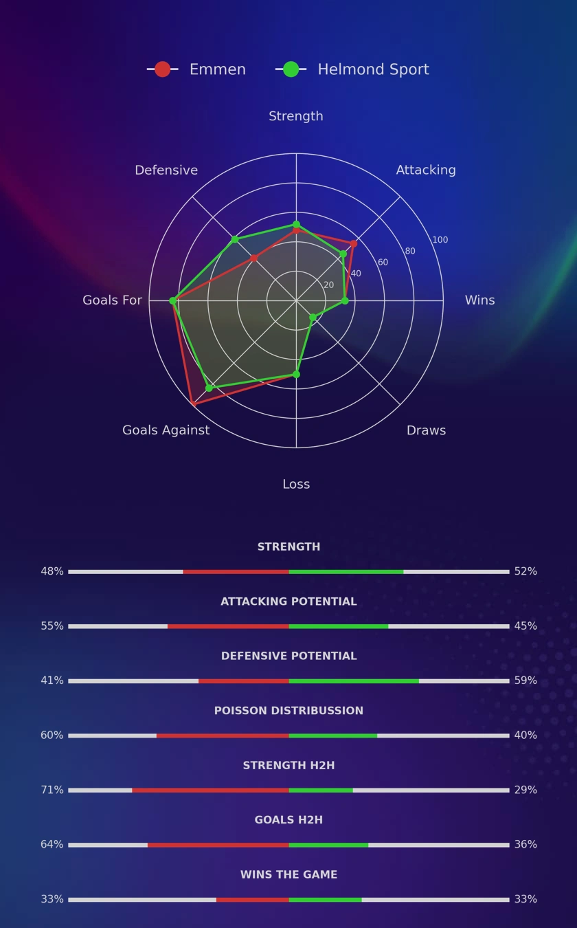Emmen - Helmond Sport diagrams