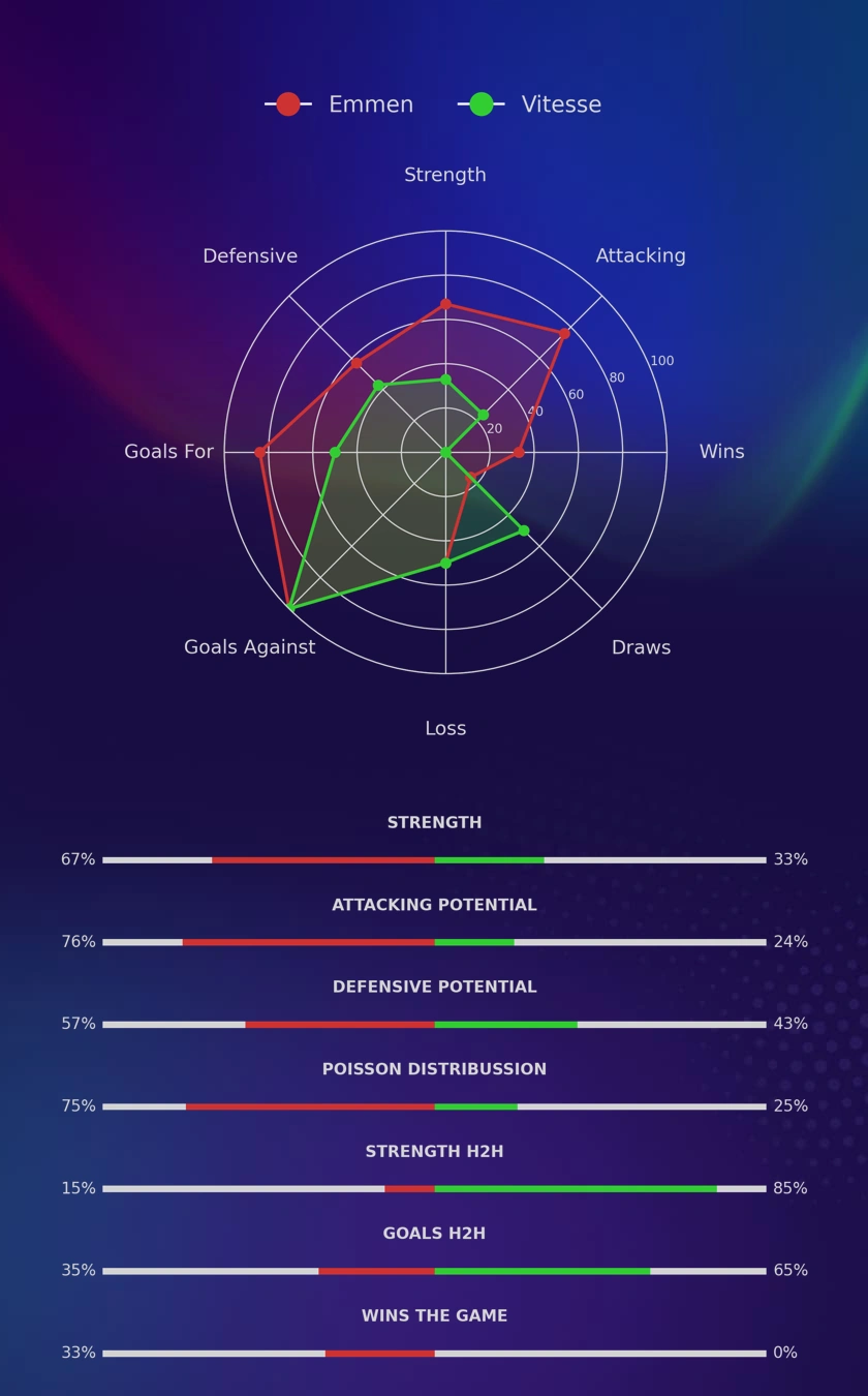 Emmen - Vitesse diagrams