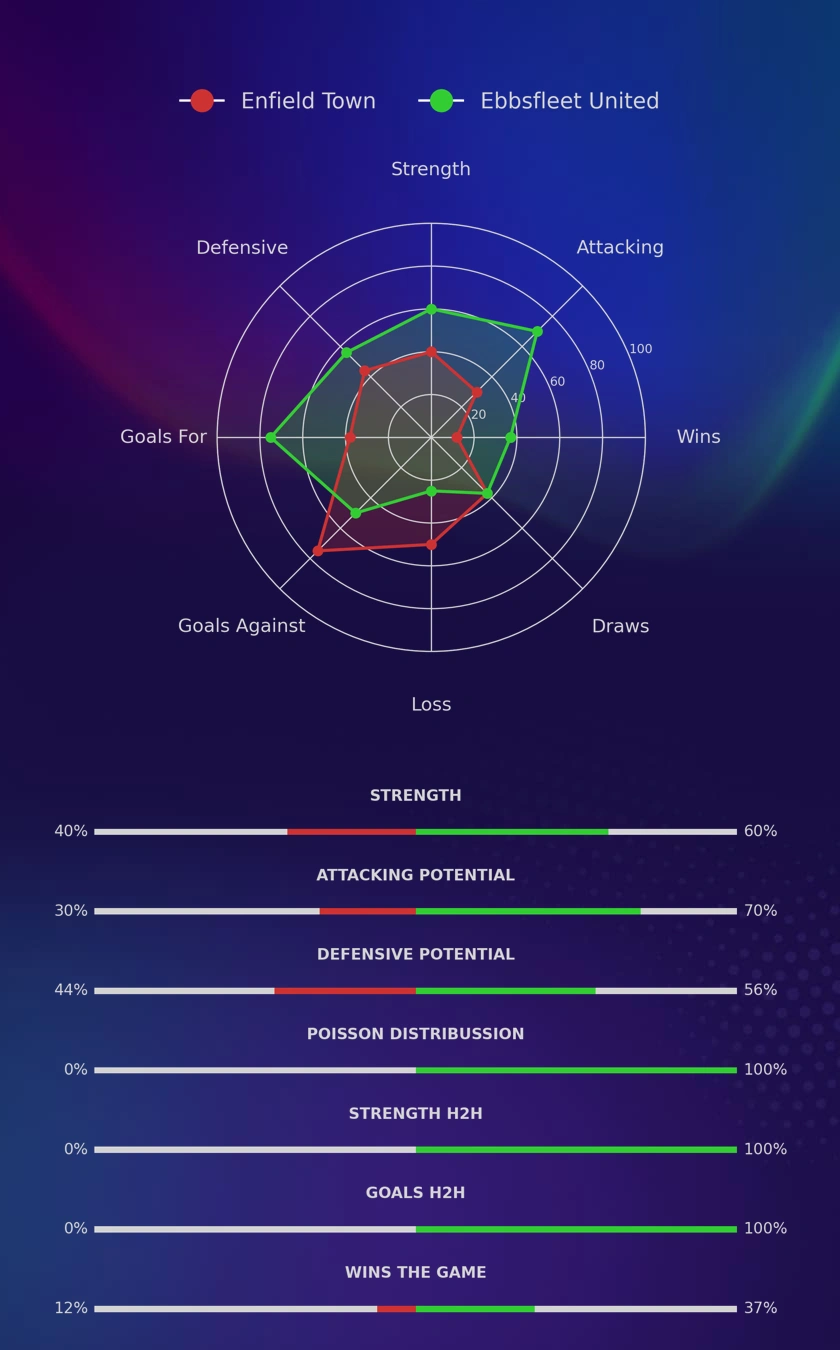 Enfield Town - Ebbsfleet United diagrams