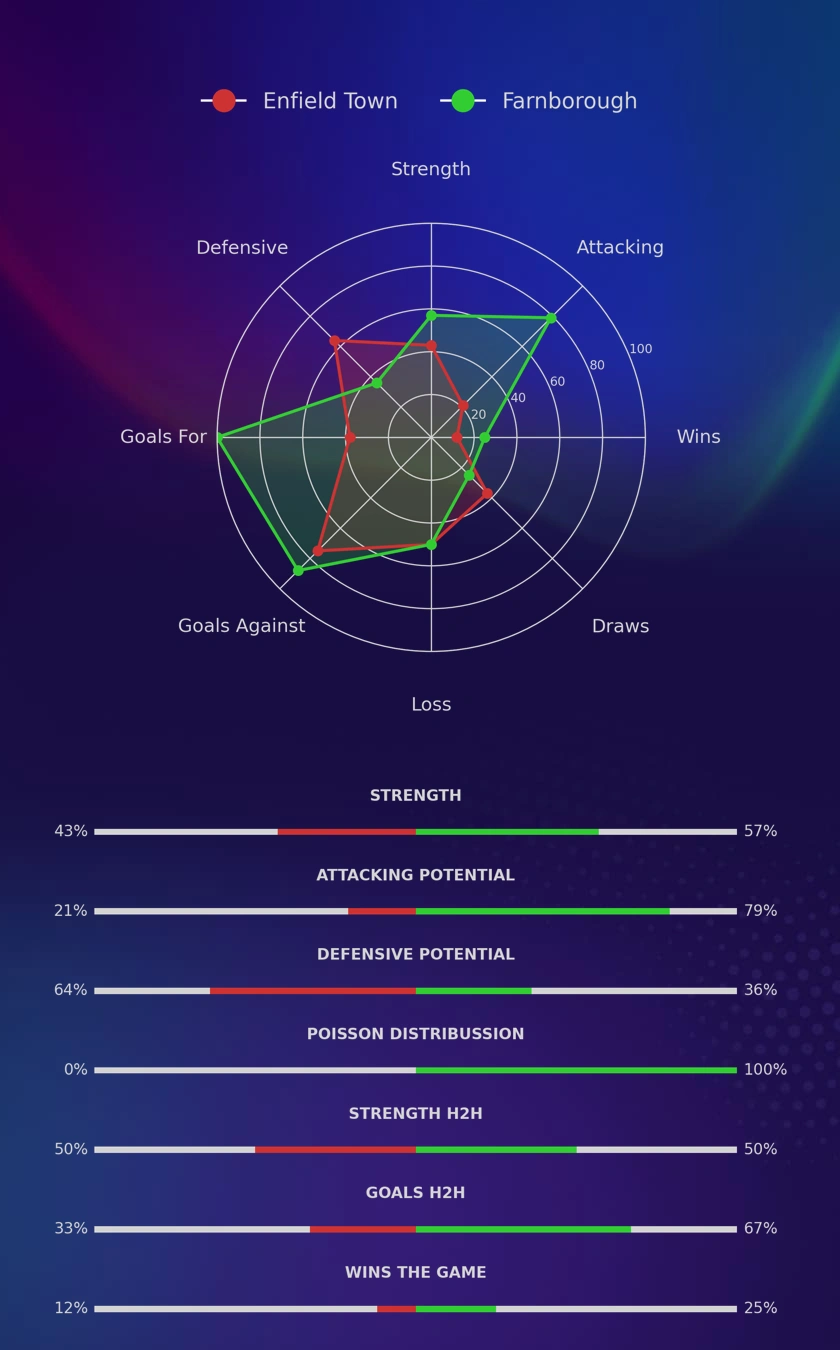 Enfield Town - Farnborough diagrams
