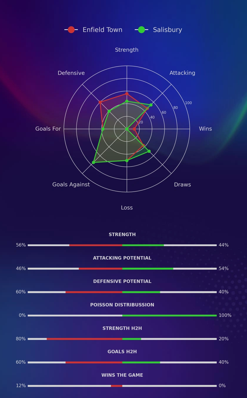 Enfield Town - Salisbury diagrams