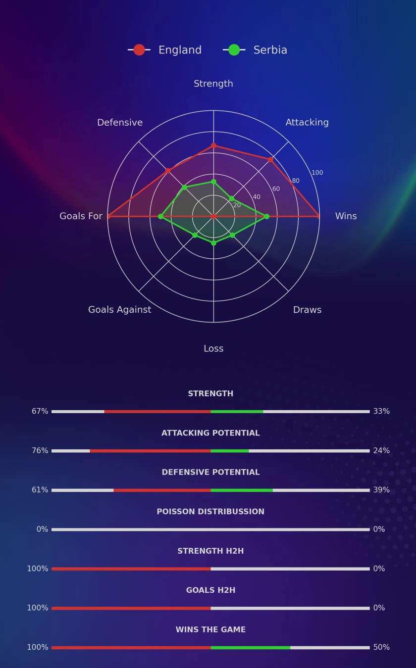 England - Serbia diagrams