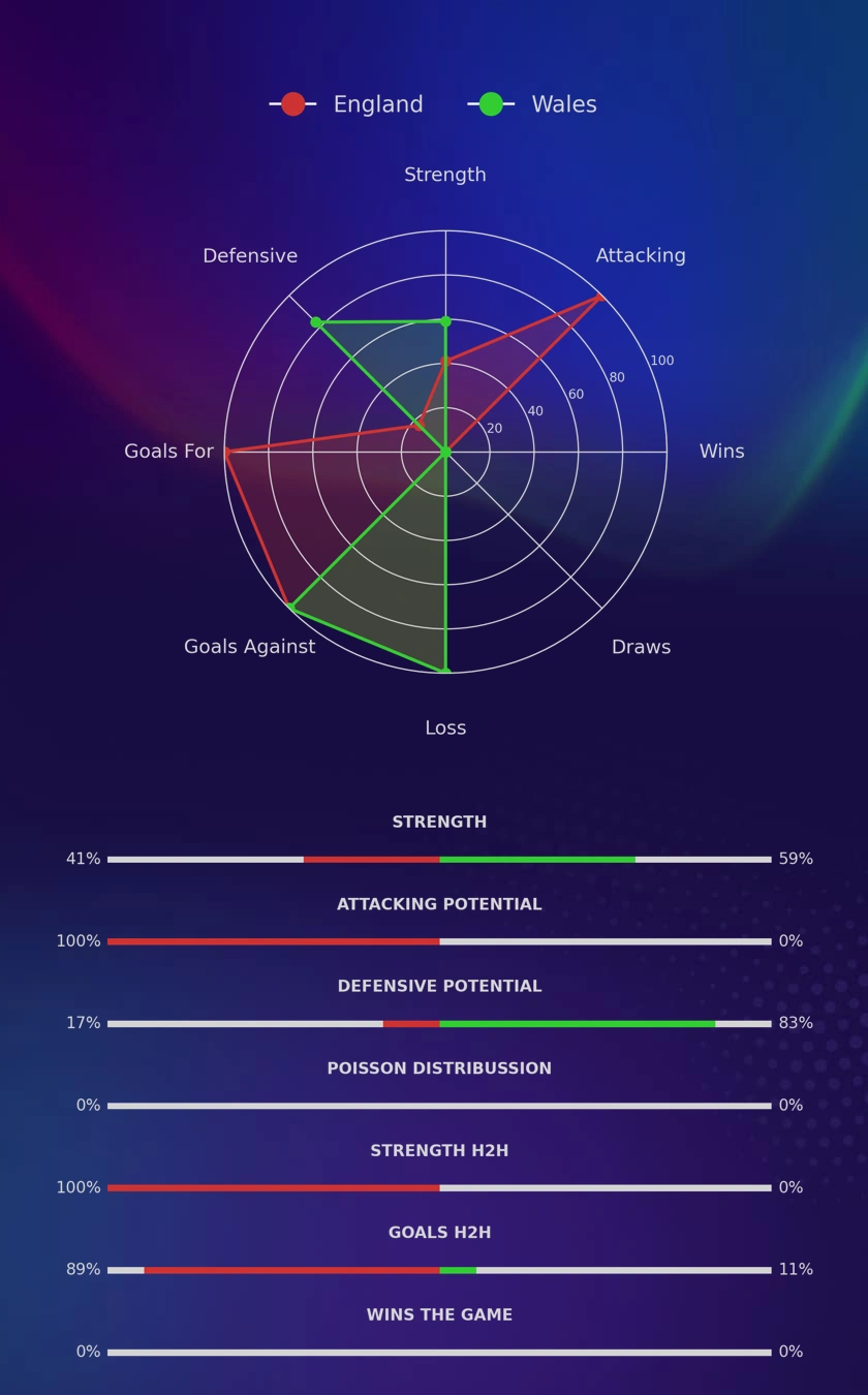 England - Wales diagrams