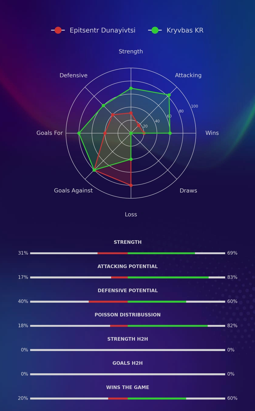 Epitsentr Dunayivtsi - Kryvbas KR diagrams