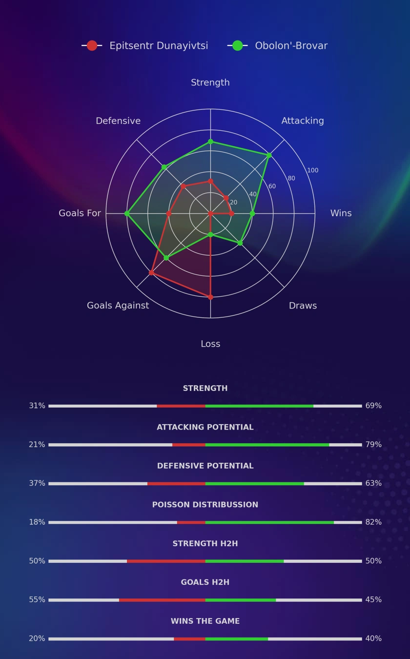 Epitsentr Dunayivtsi - Obolon'-Brovar diagrams