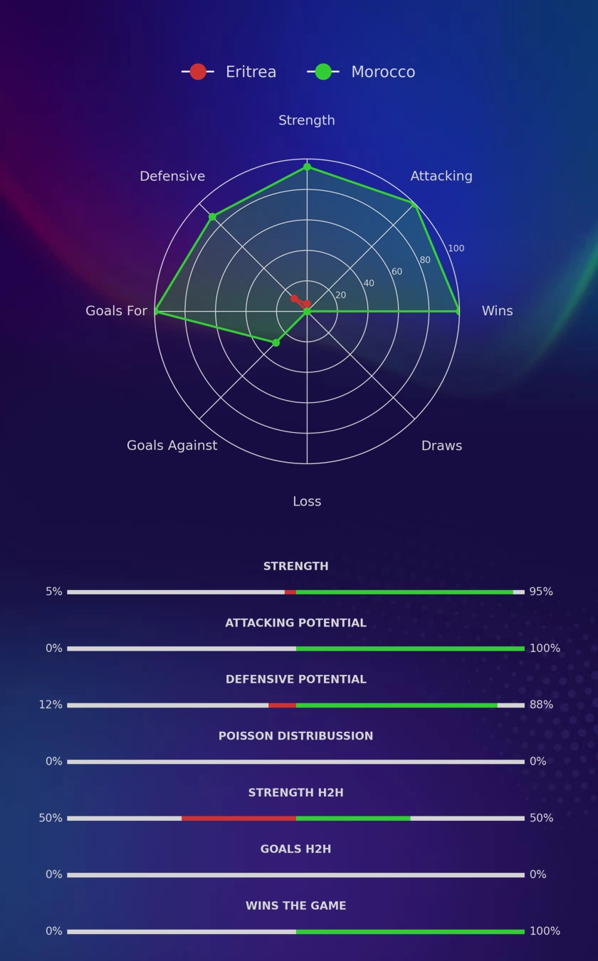 Eritrea - Morocco diagrams